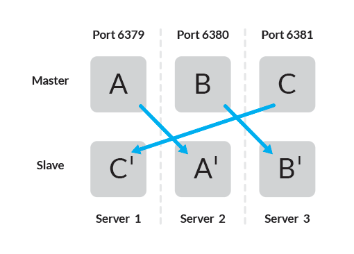 Figure demonstrating master-slave across three servers