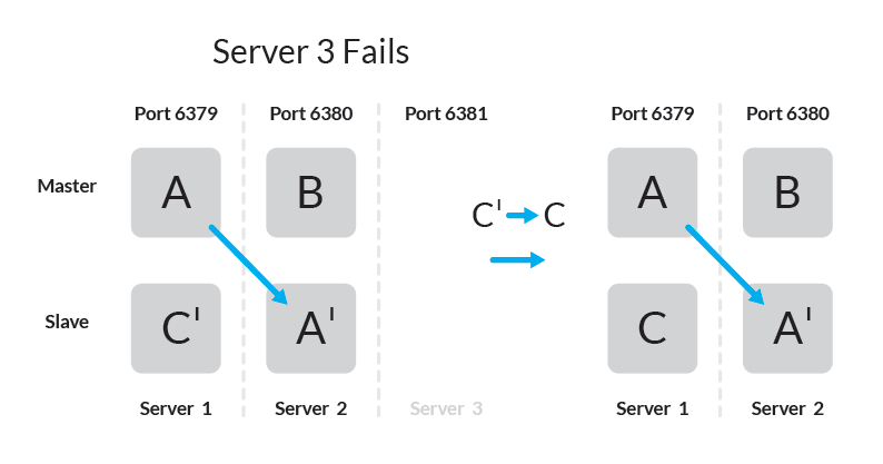 Figure demonstrating server3 failure