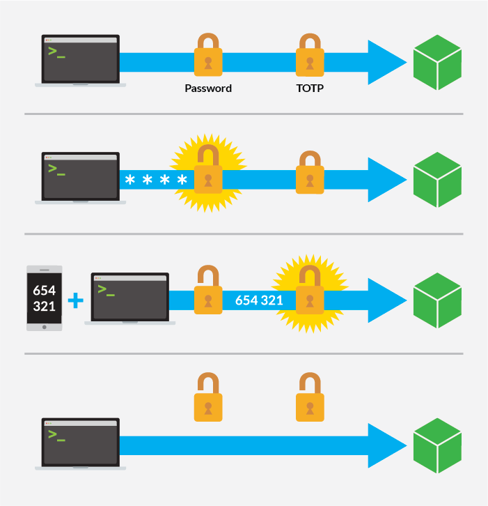 Diagram of two-factor authentication with SSH login.